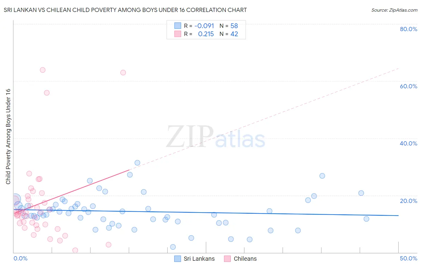 Sri Lankan vs Chilean Child Poverty Among Boys Under 16
