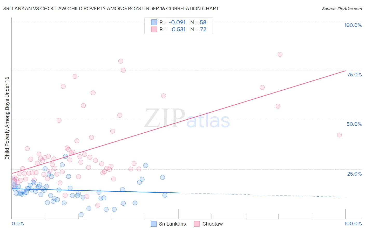 Sri Lankan vs Choctaw Child Poverty Among Boys Under 16