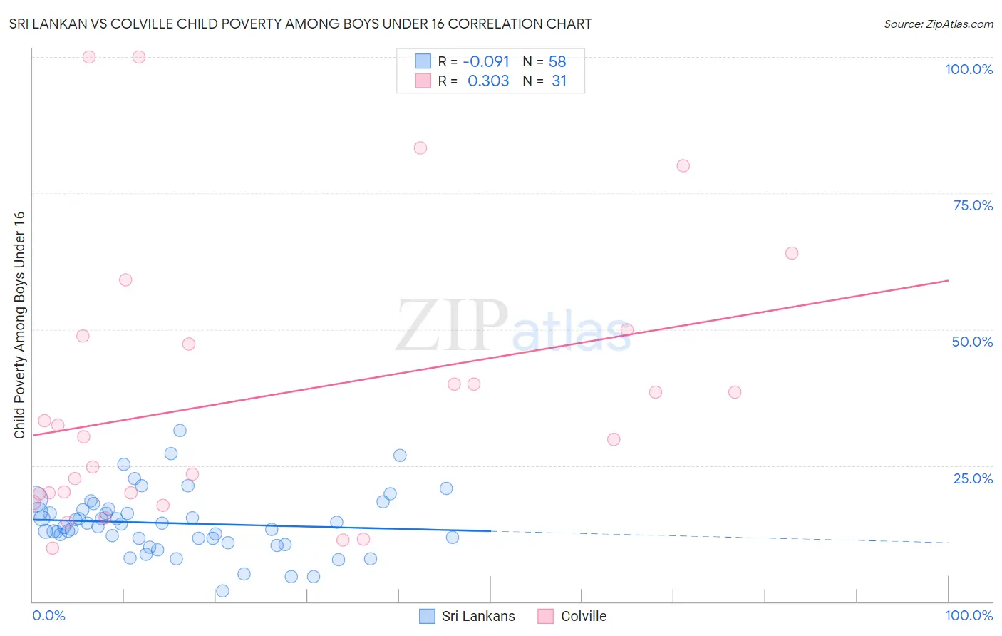 Sri Lankan vs Colville Child Poverty Among Boys Under 16