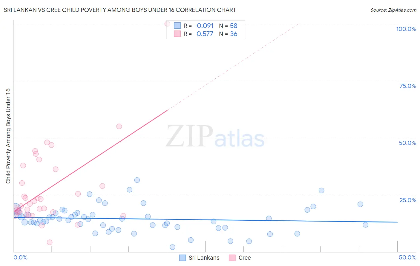 Sri Lankan vs Cree Child Poverty Among Boys Under 16