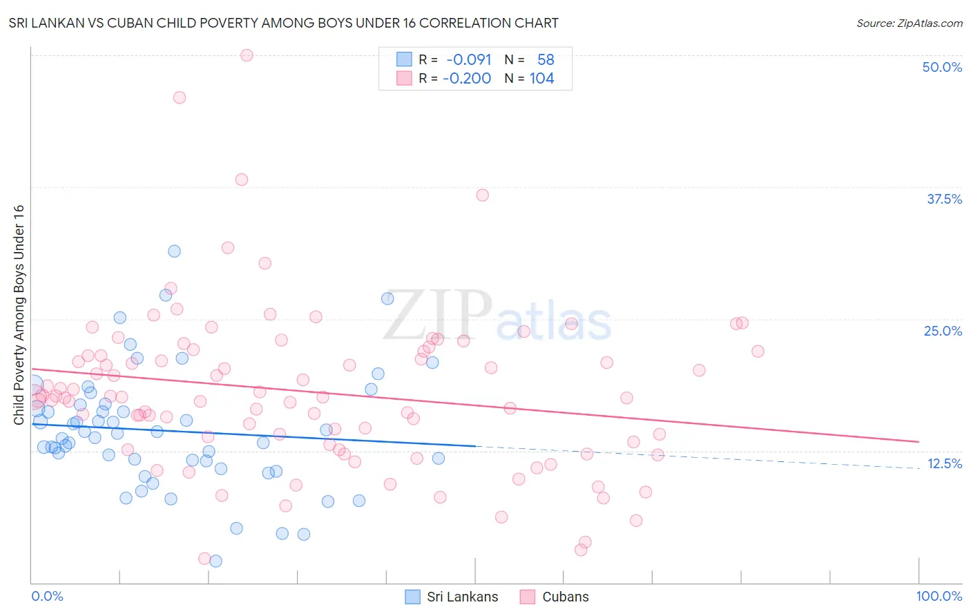 Sri Lankan vs Cuban Child Poverty Among Boys Under 16
