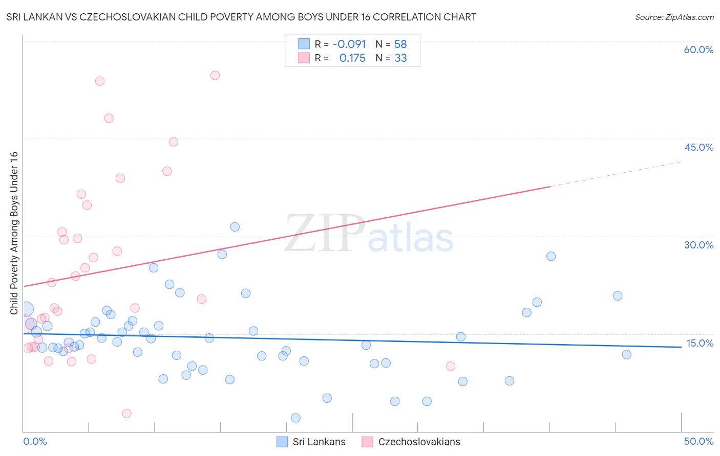 Sri Lankan vs Czechoslovakian Child Poverty Among Boys Under 16