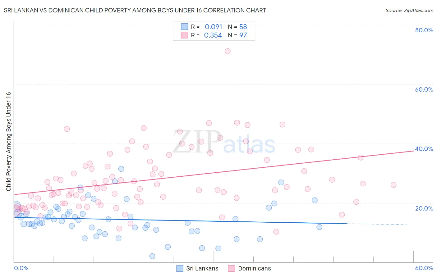 Sri Lankan vs Dominican Child Poverty Among Boys Under 16