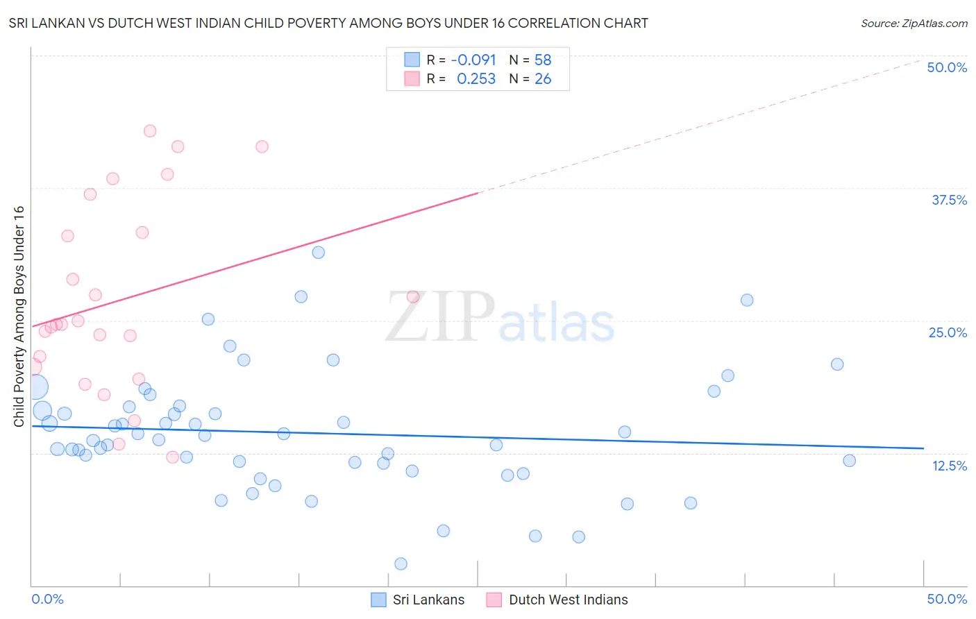 Sri Lankan vs Dutch West Indian Child Poverty Among Boys Under 16