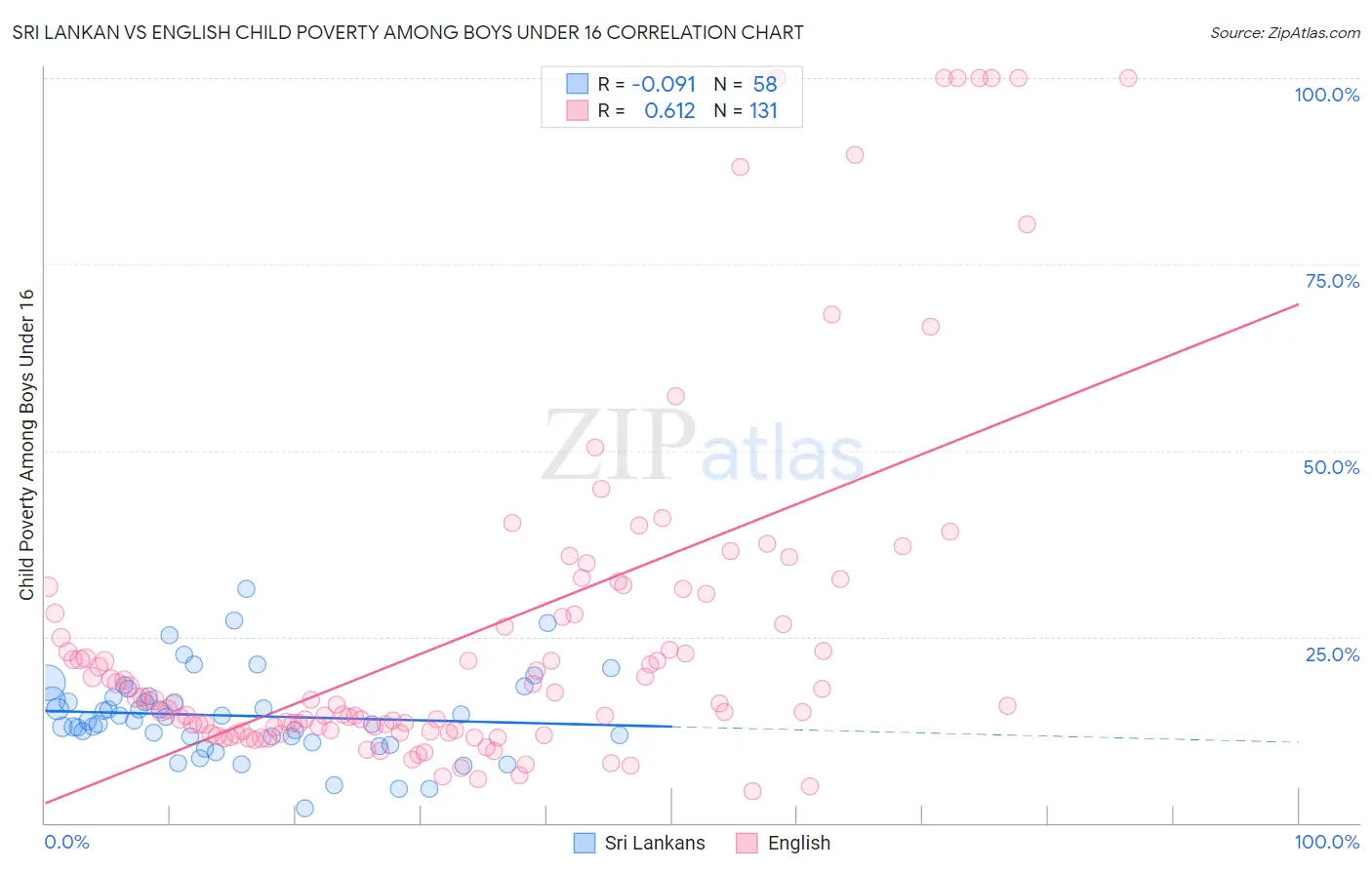 Sri Lankan vs English Child Poverty Among Boys Under 16