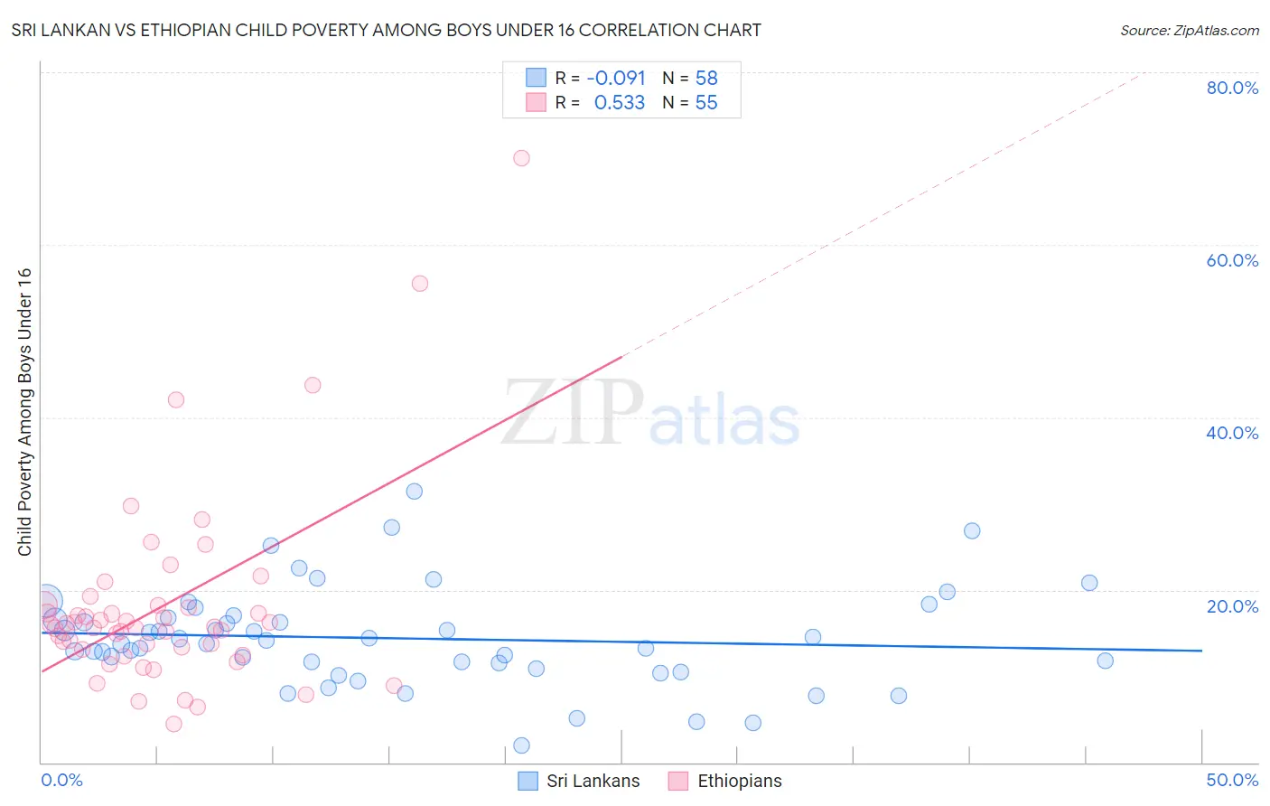 Sri Lankan vs Ethiopian Child Poverty Among Boys Under 16