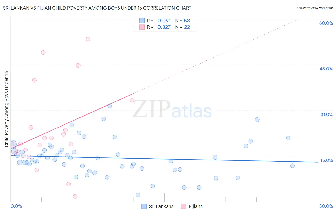Sri Lankan vs Fijian Child Poverty Among Boys Under 16