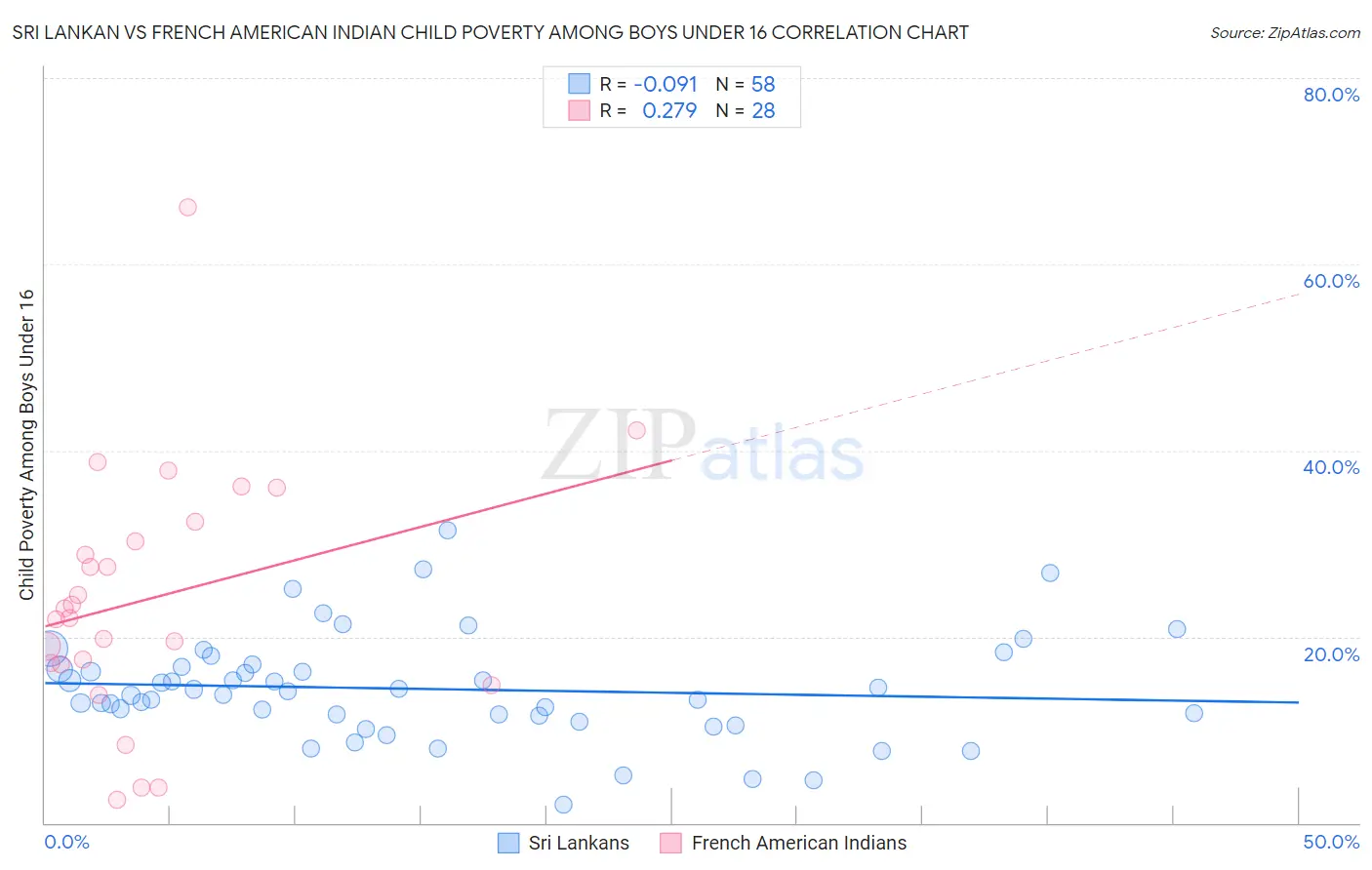 Sri Lankan vs French American Indian Child Poverty Among Boys Under 16