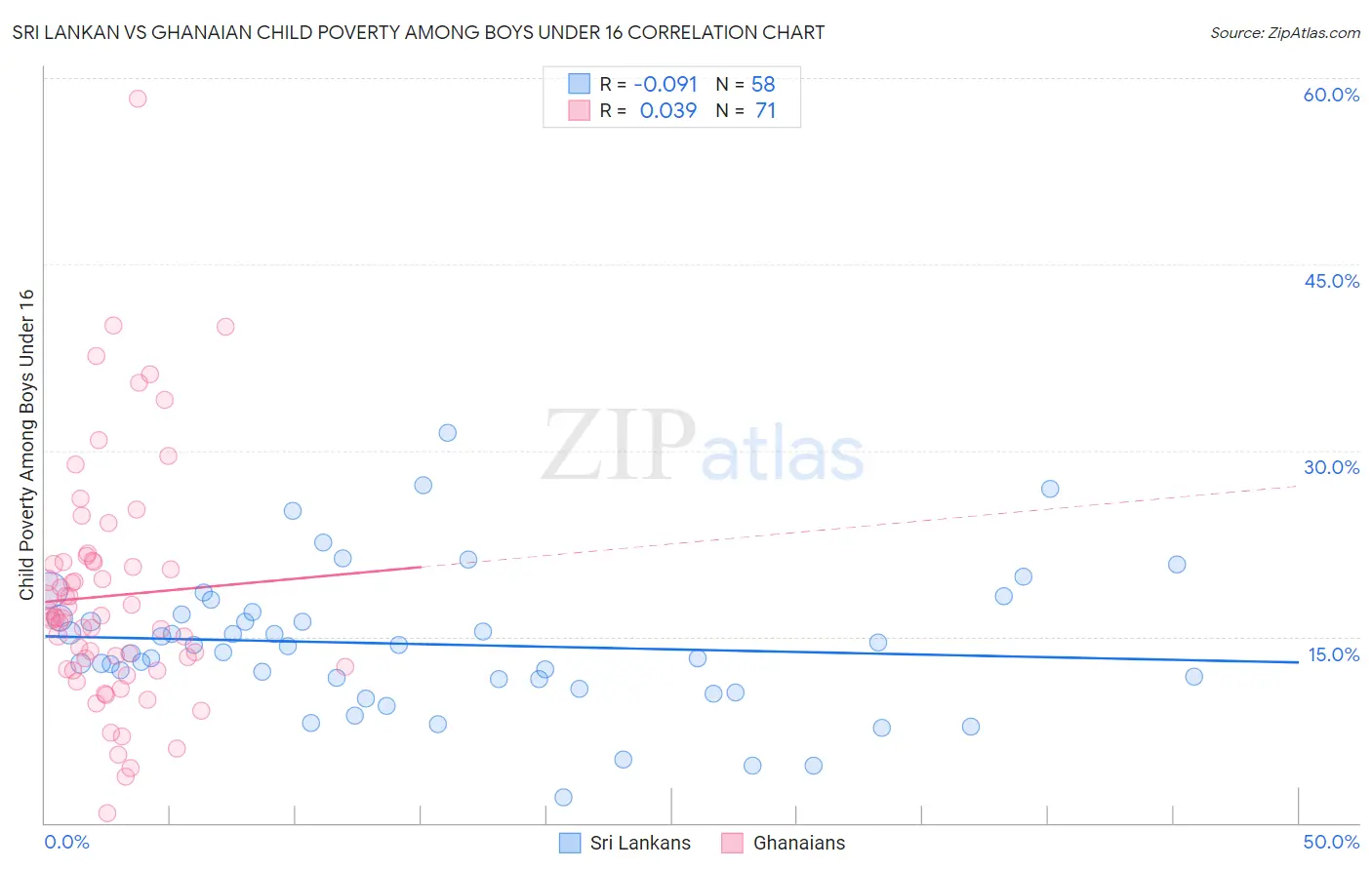 Sri Lankan vs Ghanaian Child Poverty Among Boys Under 16