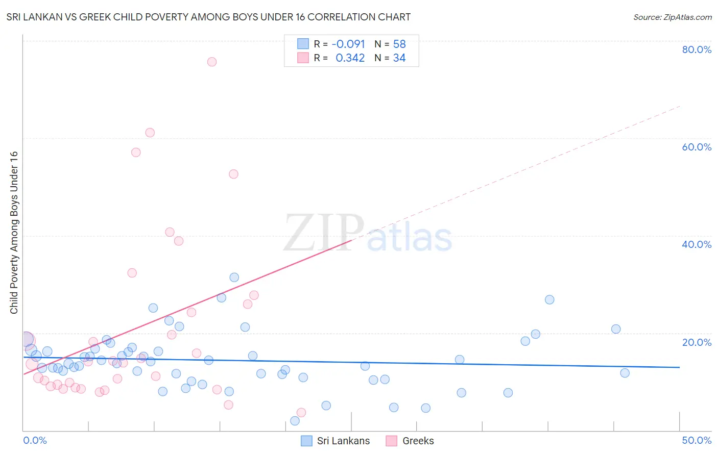 Sri Lankan vs Greek Child Poverty Among Boys Under 16