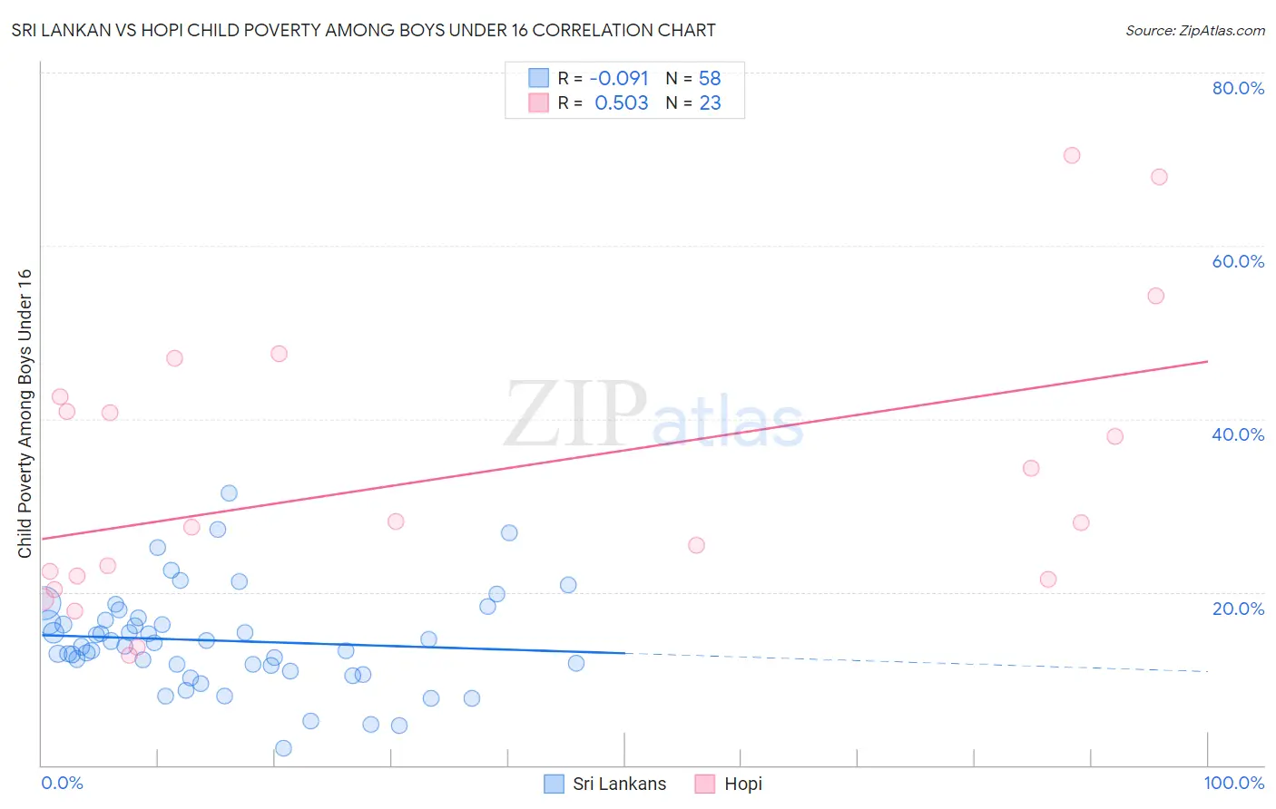 Sri Lankan vs Hopi Child Poverty Among Boys Under 16