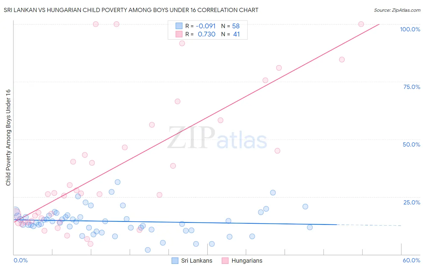 Sri Lankan vs Hungarian Child Poverty Among Boys Under 16