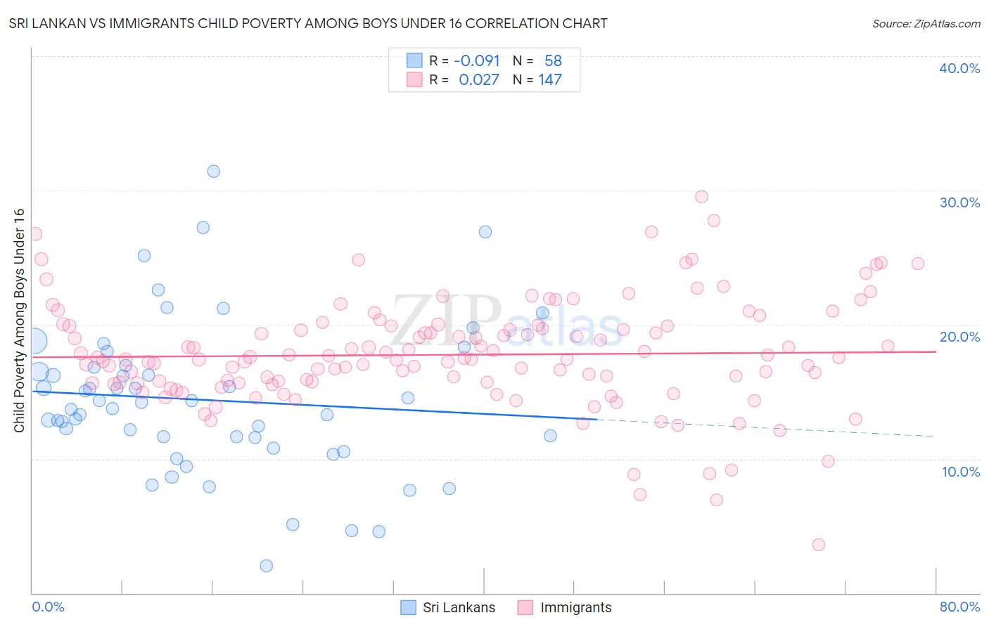 Sri Lankan vs Immigrants Child Poverty Among Boys Under 16