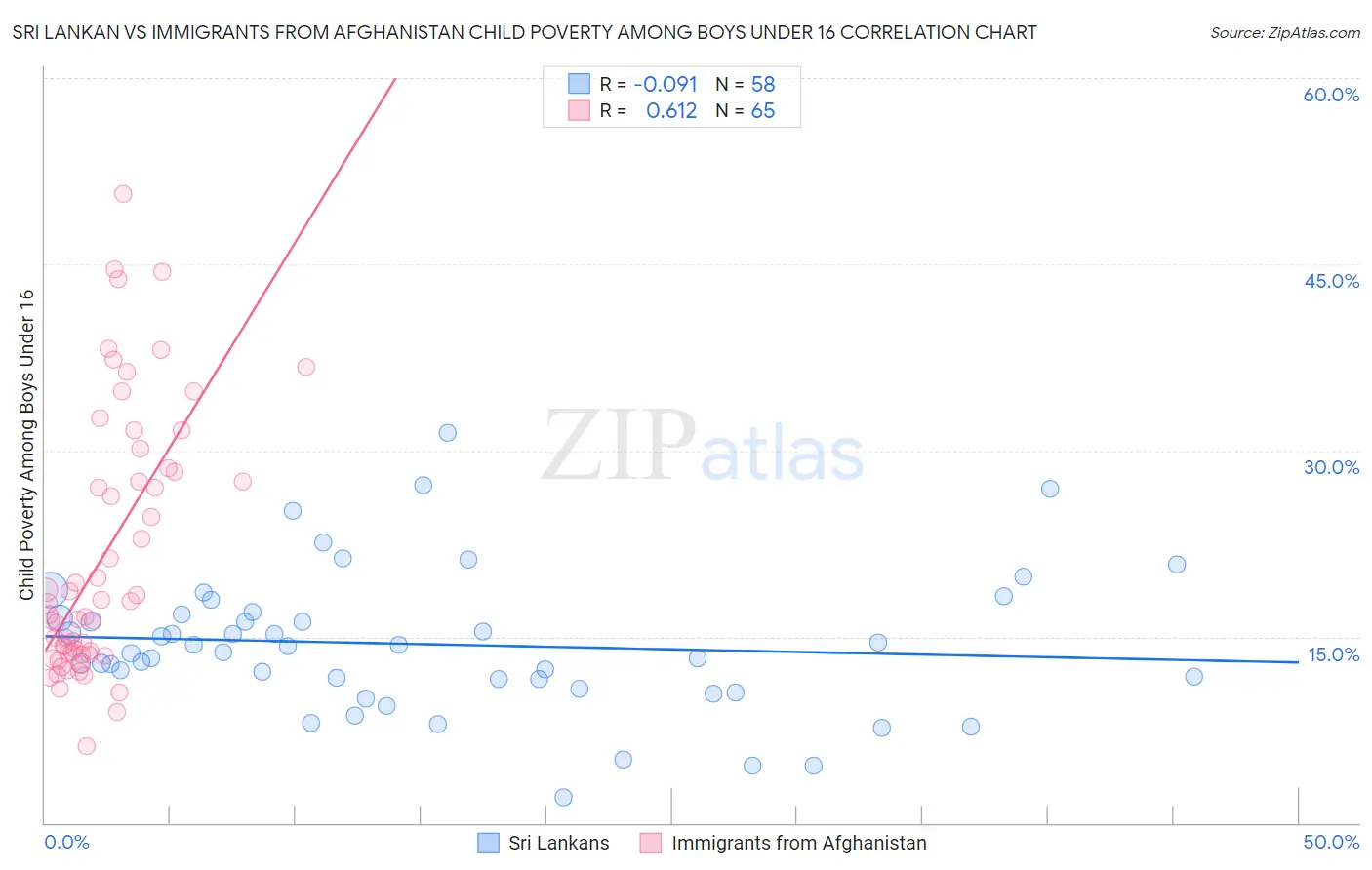 Sri Lankan vs Immigrants from Afghanistan Child Poverty Among Boys Under 16