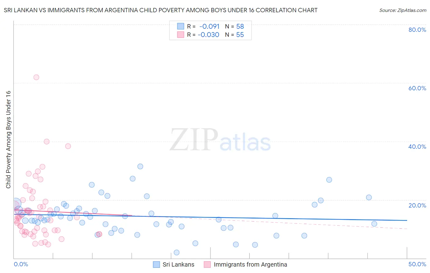 Sri Lankan vs Immigrants from Argentina Child Poverty Among Boys Under 16