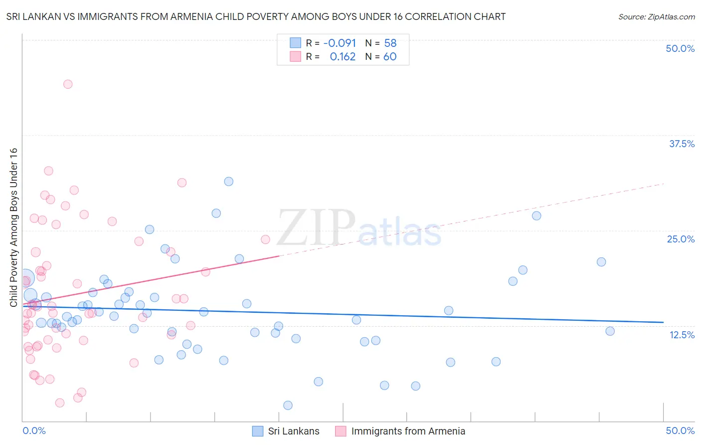 Sri Lankan vs Immigrants from Armenia Child Poverty Among Boys Under 16