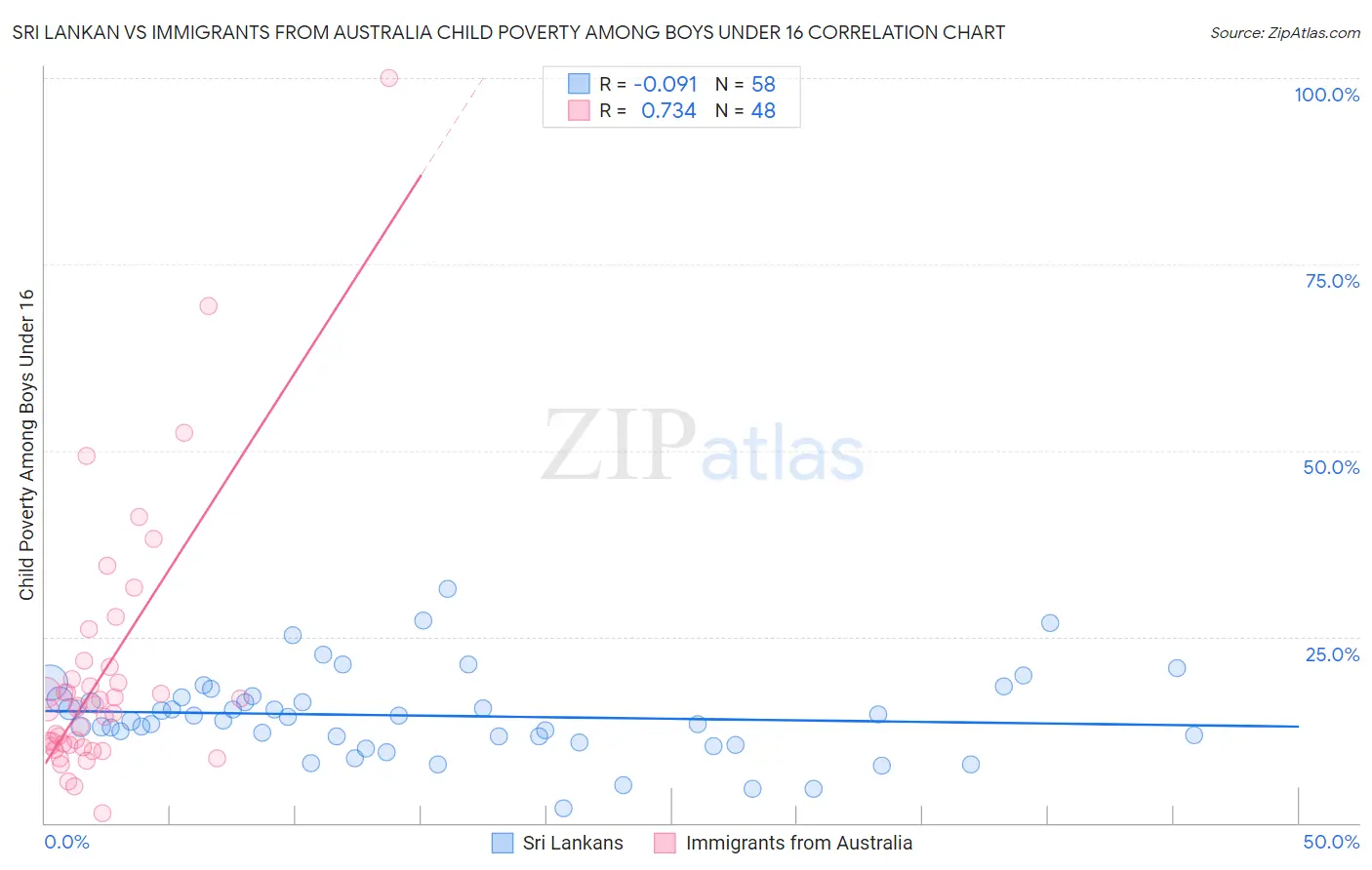 Sri Lankan vs Immigrants from Australia Child Poverty Among Boys Under 16