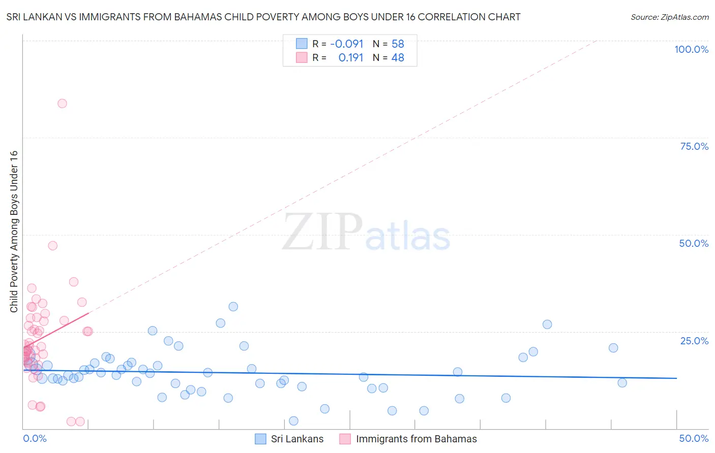 Sri Lankan vs Immigrants from Bahamas Child Poverty Among Boys Under 16
