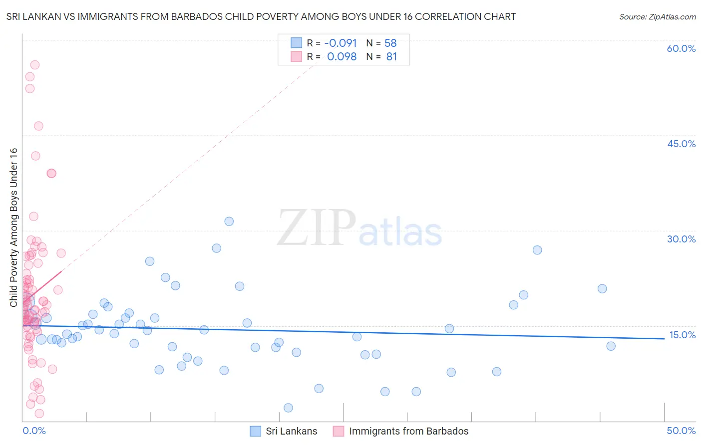Sri Lankan vs Immigrants from Barbados Child Poverty Among Boys Under 16