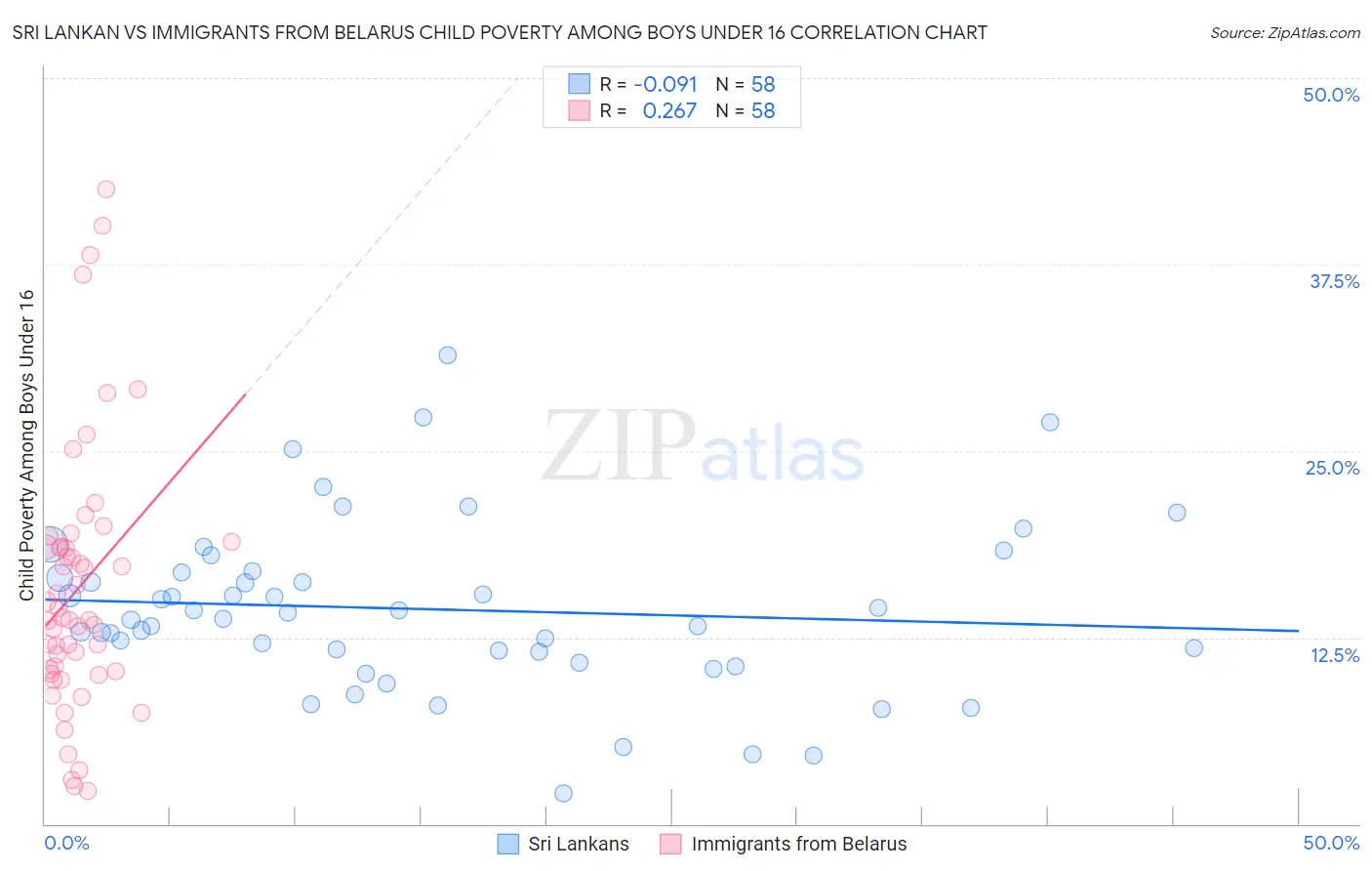 Sri Lankan vs Immigrants from Belarus Child Poverty Among Boys Under 16