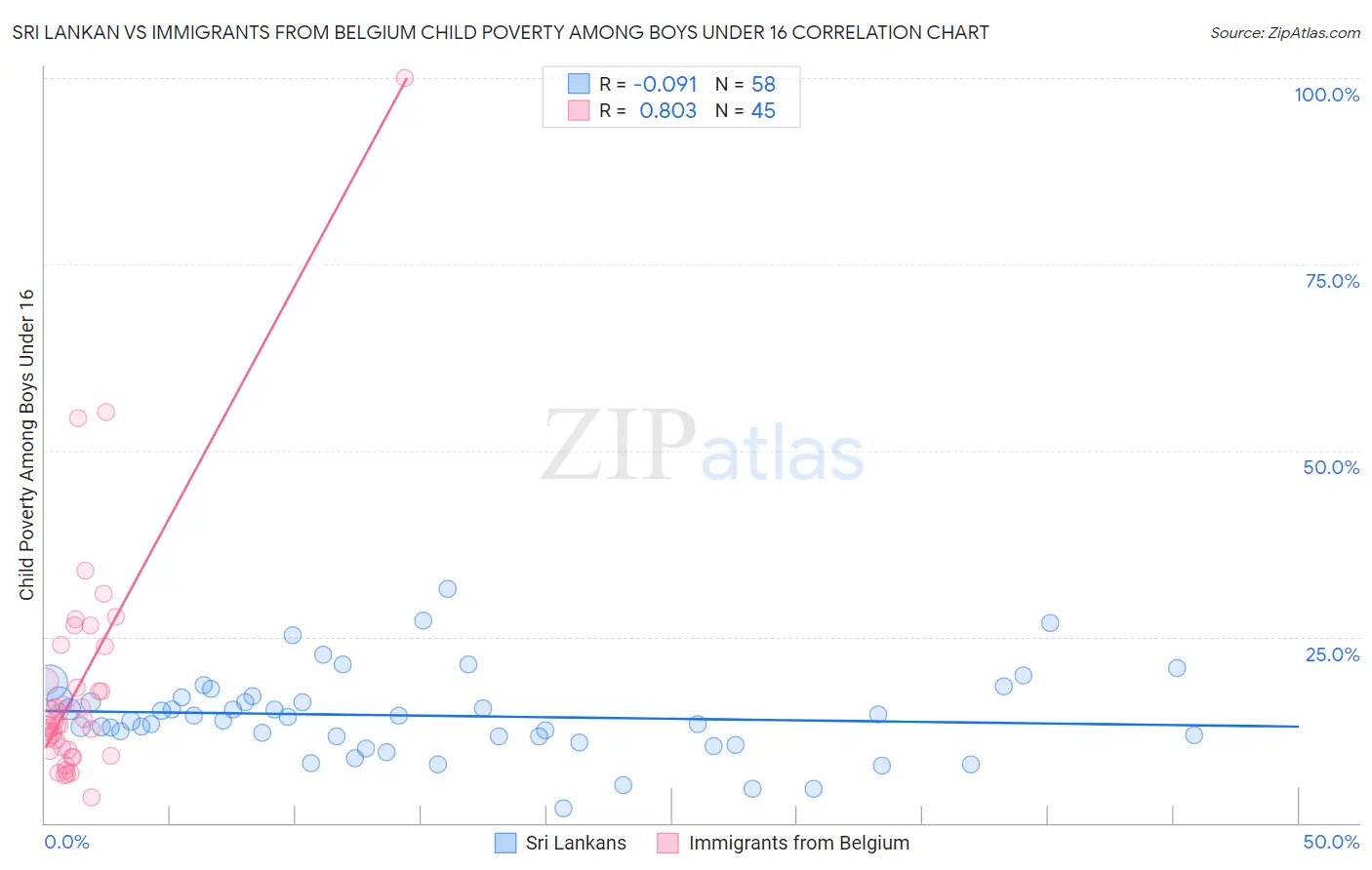 Sri Lankan vs Immigrants from Belgium Child Poverty Among Boys Under 16