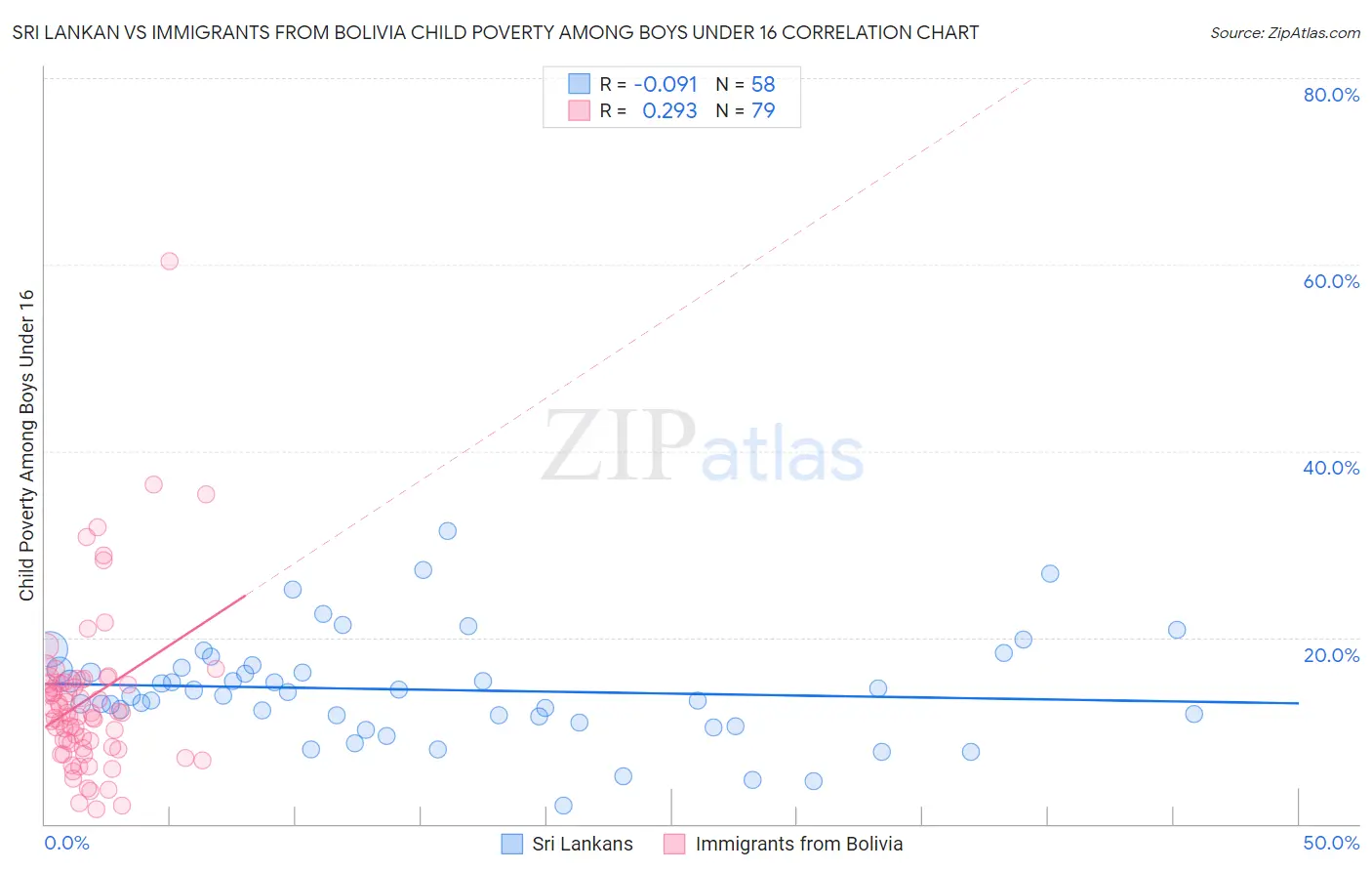 Sri Lankan vs Immigrants from Bolivia Child Poverty Among Boys Under 16