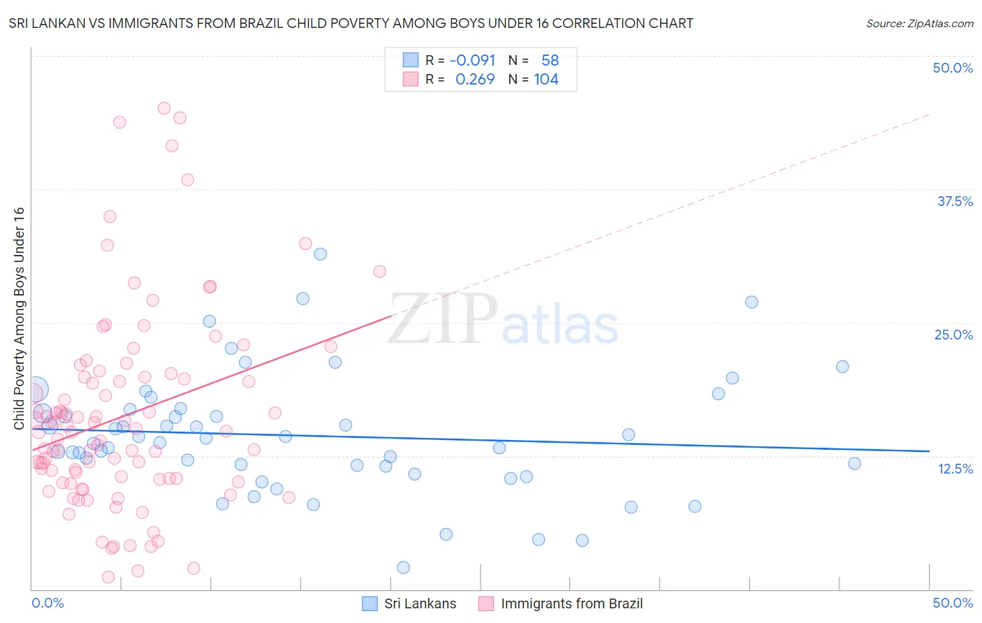 Sri Lankan vs Immigrants from Brazil Child Poverty Among Boys Under 16