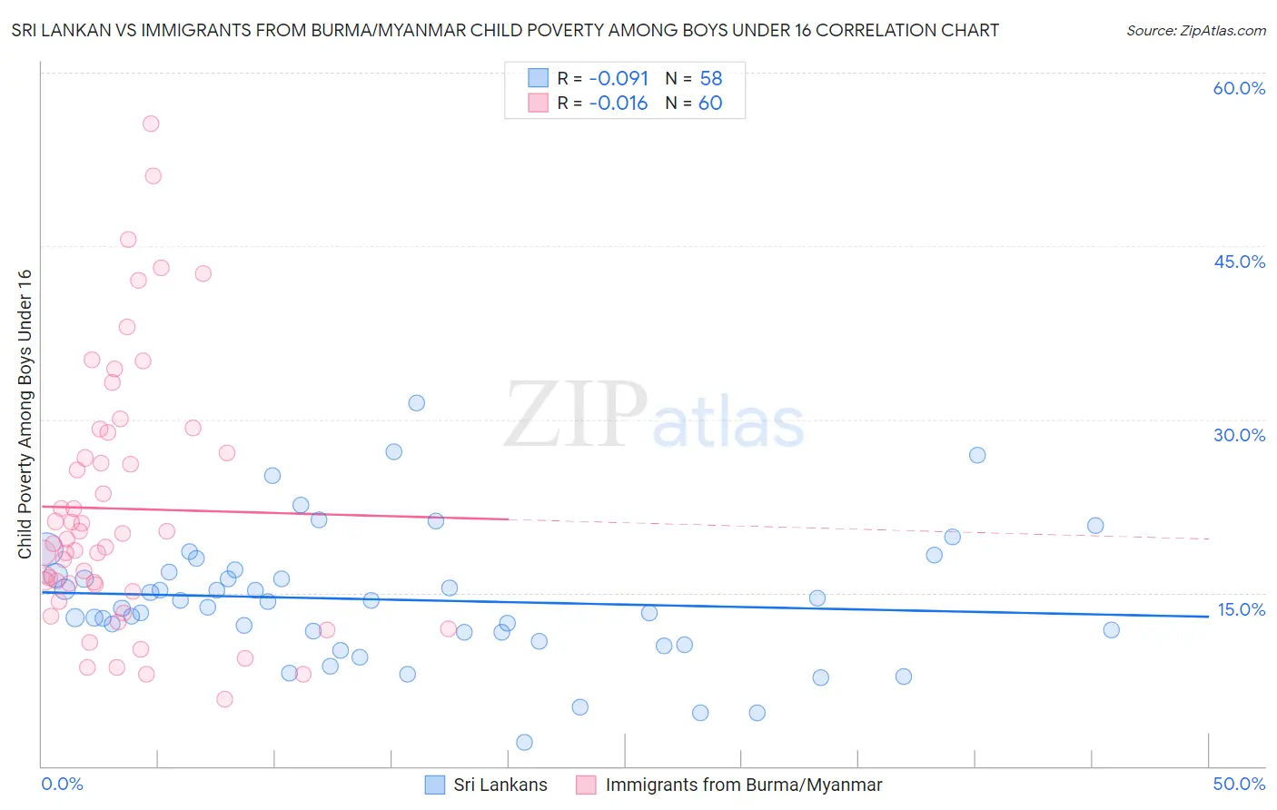 Sri Lankan vs Immigrants from Burma/Myanmar Child Poverty Among Boys Under 16