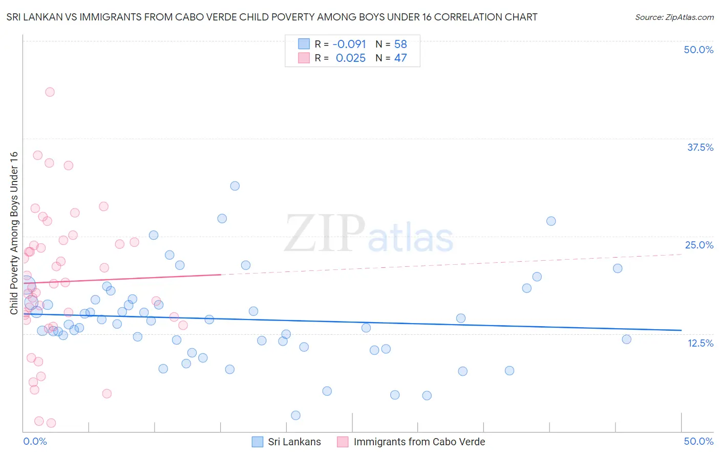 Sri Lankan vs Immigrants from Cabo Verde Child Poverty Among Boys Under 16