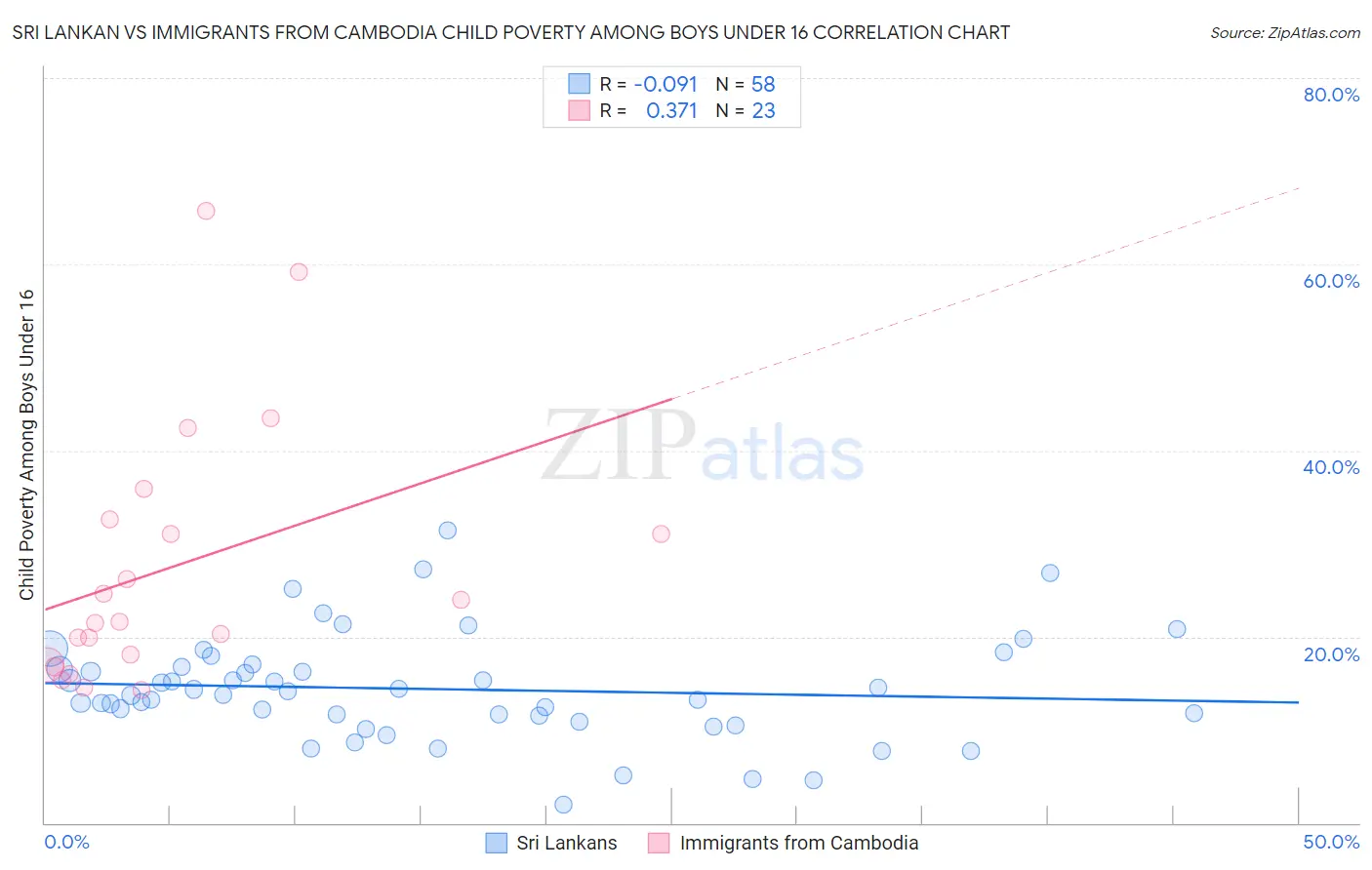 Sri Lankan vs Immigrants from Cambodia Child Poverty Among Boys Under 16