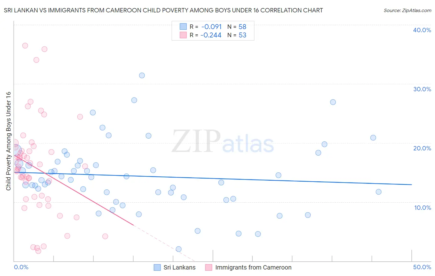 Sri Lankan vs Immigrants from Cameroon Child Poverty Among Boys Under 16