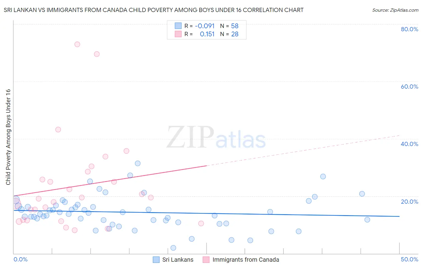 Sri Lankan vs Immigrants from Canada Child Poverty Among Boys Under 16