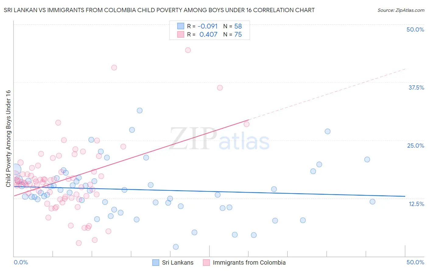 Sri Lankan vs Immigrants from Colombia Child Poverty Among Boys Under 16