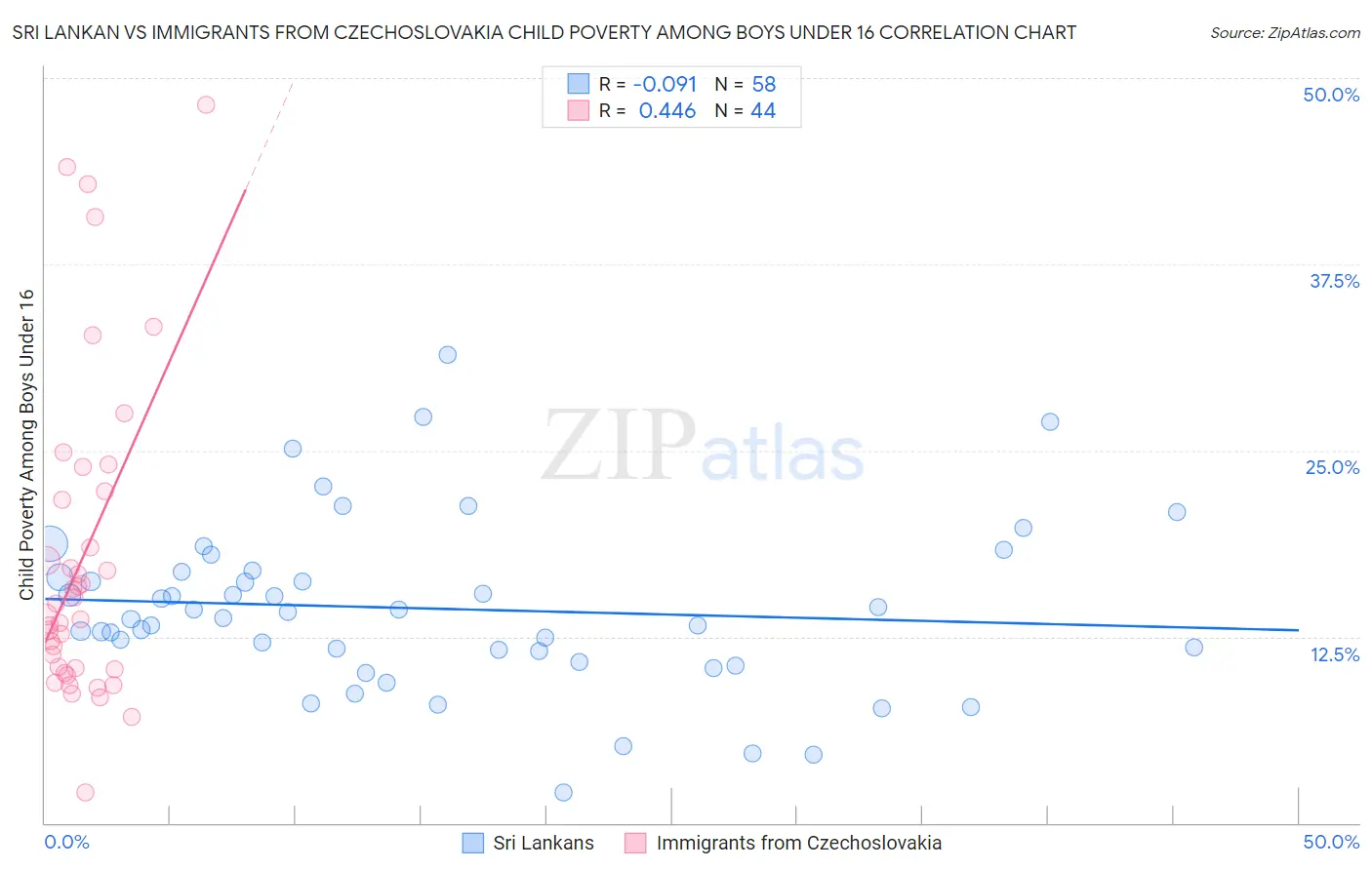 Sri Lankan vs Immigrants from Czechoslovakia Child Poverty Among Boys Under 16