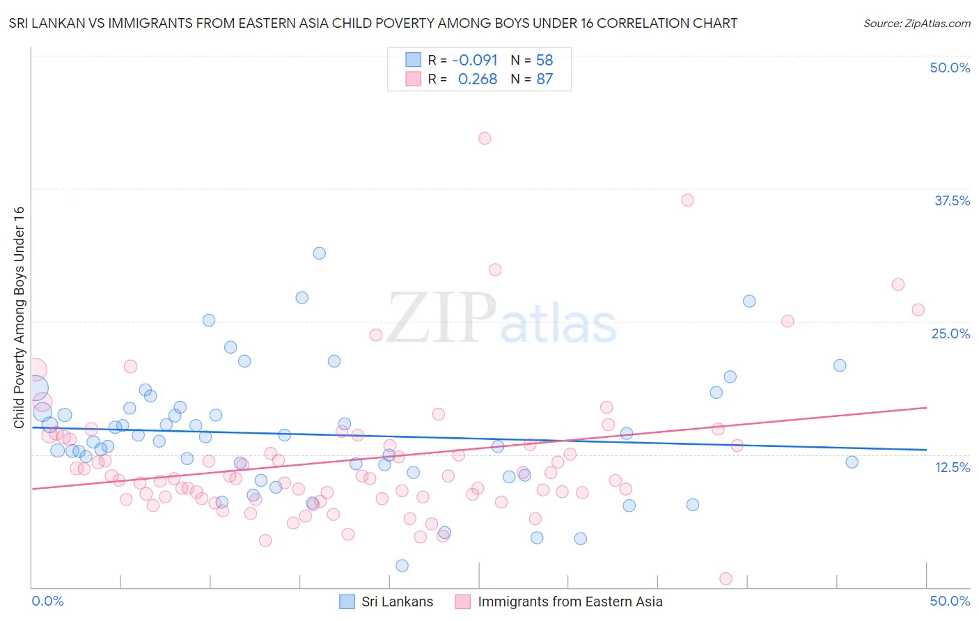 Sri Lankan vs Immigrants from Eastern Asia Child Poverty Among Boys Under 16