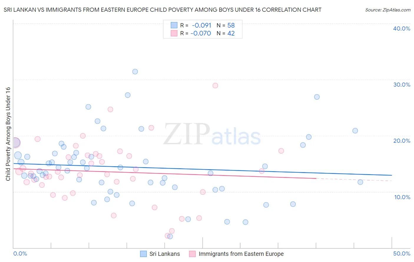 Sri Lankan vs Immigrants from Eastern Europe Child Poverty Among Boys Under 16