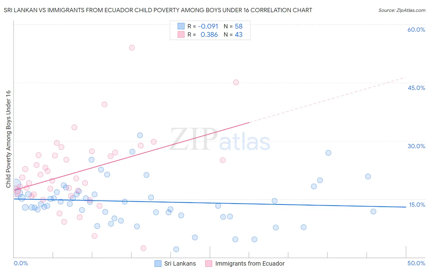 Sri Lankan vs Immigrants from Ecuador Child Poverty Among Boys Under 16