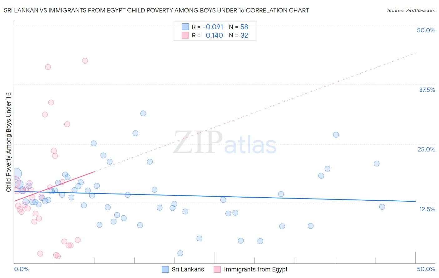 Sri Lankan vs Immigrants from Egypt Child Poverty Among Boys Under 16