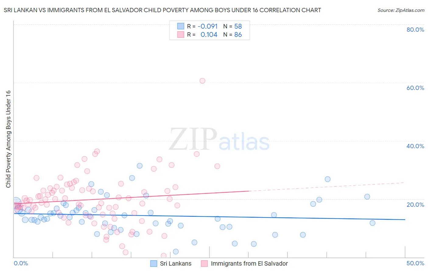 Sri Lankan vs Immigrants from El Salvador Child Poverty Among Boys Under 16