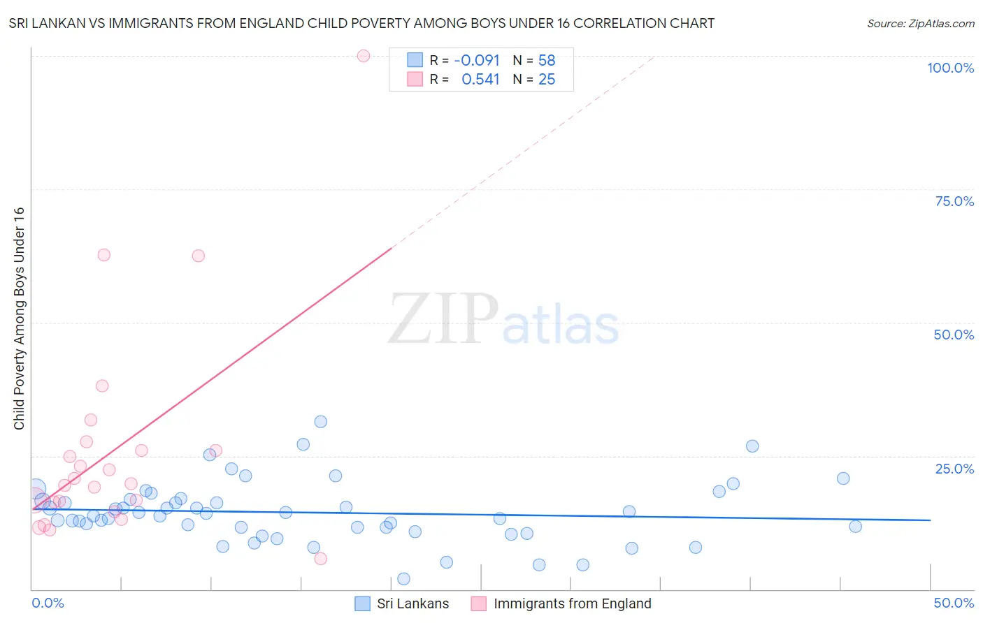 Sri Lankan vs Immigrants from England Child Poverty Among Boys Under 16