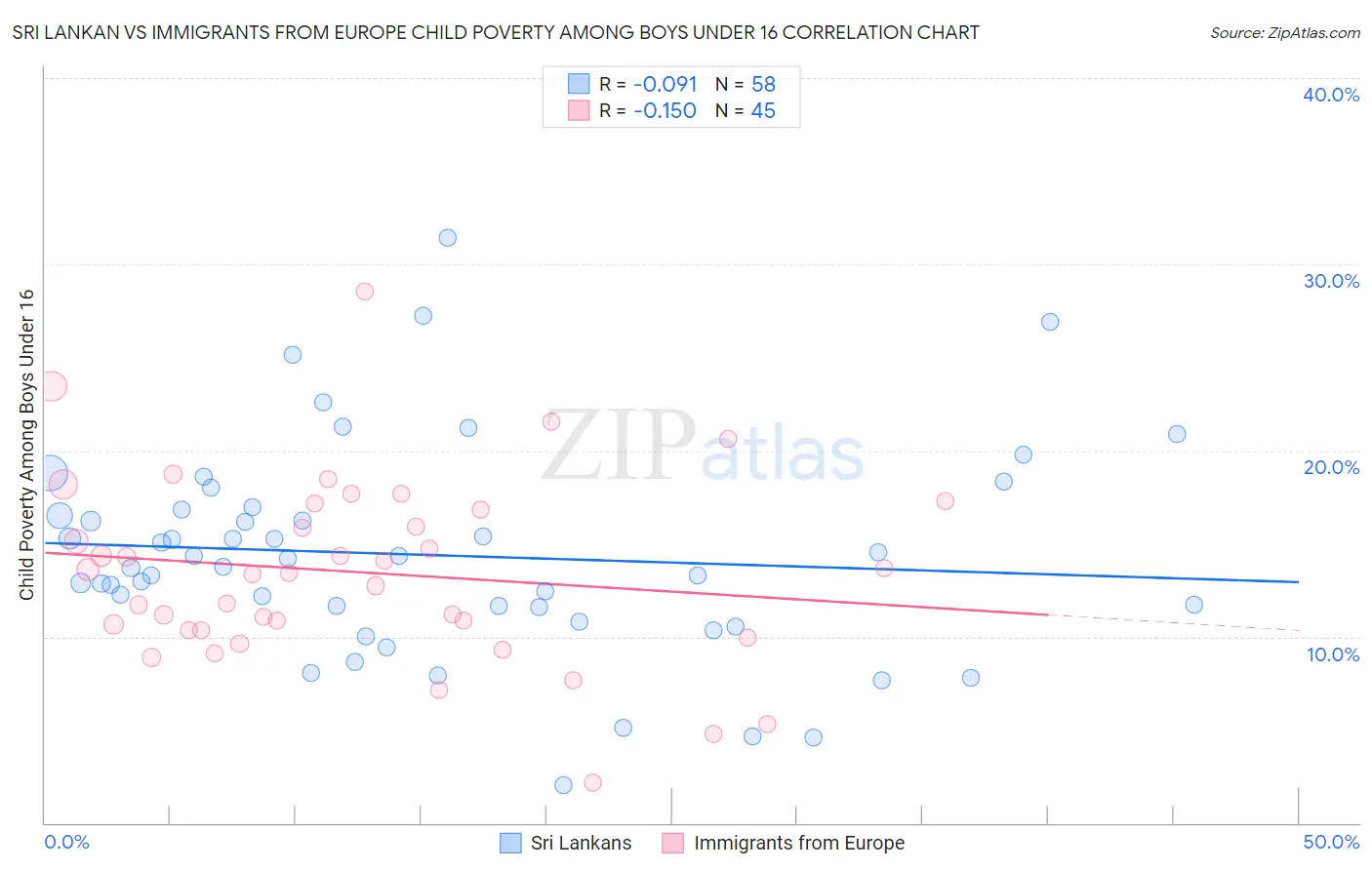 Sri Lankan vs Immigrants from Europe Child Poverty Among Boys Under 16