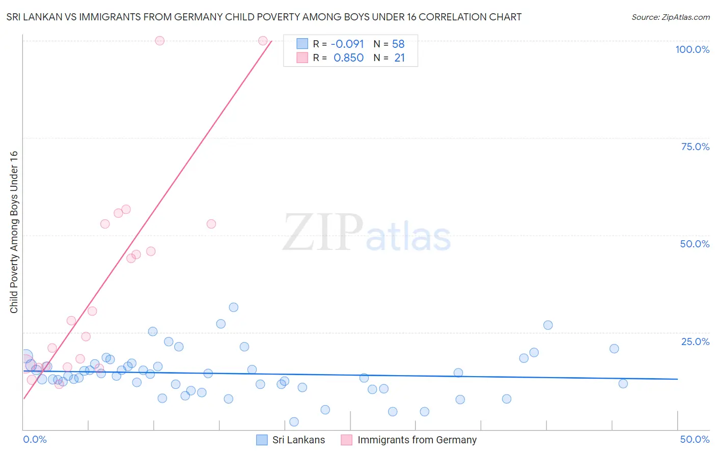 Sri Lankan vs Immigrants from Germany Child Poverty Among Boys Under 16