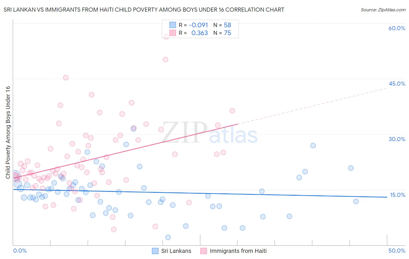Sri Lankan vs Immigrants from Haiti Child Poverty Among Boys Under 16
