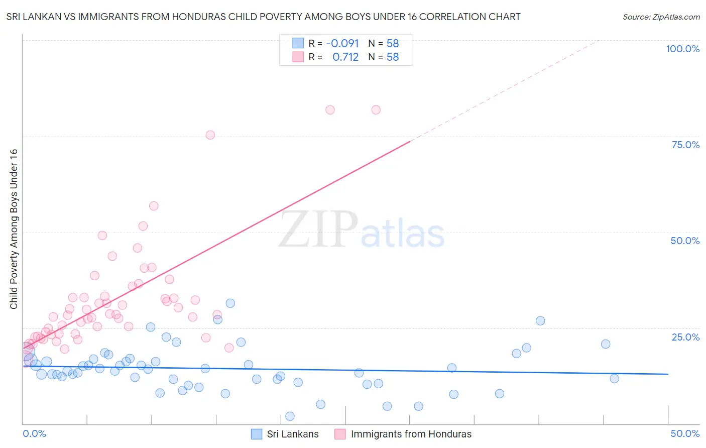 Sri Lankan vs Immigrants from Honduras Child Poverty Among Boys Under 16