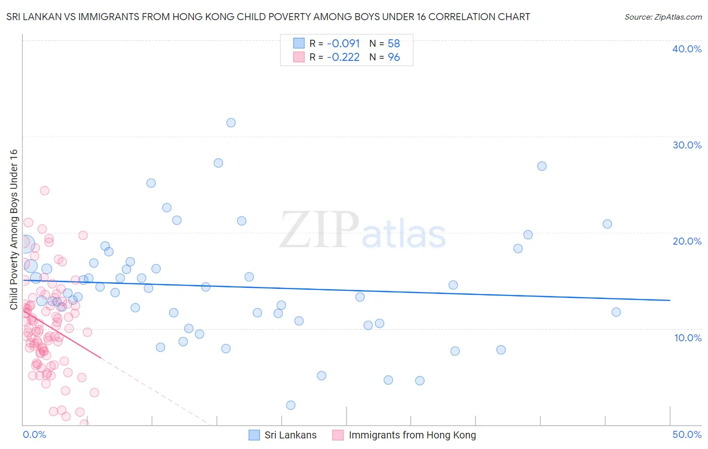Sri Lankan vs Immigrants from Hong Kong Child Poverty Among Boys Under 16