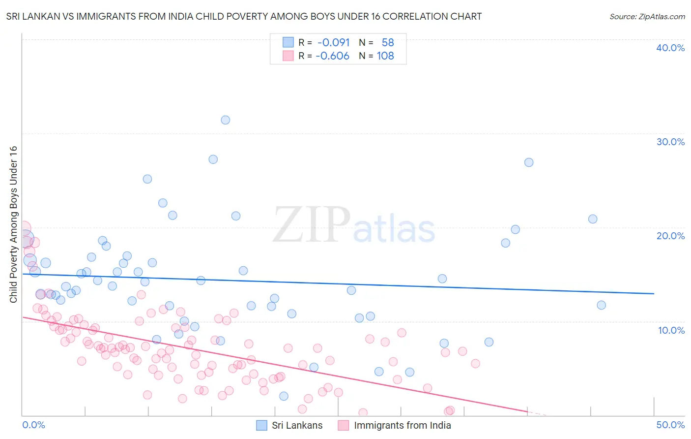 Sri Lankan vs Immigrants from India Child Poverty Among Boys Under 16