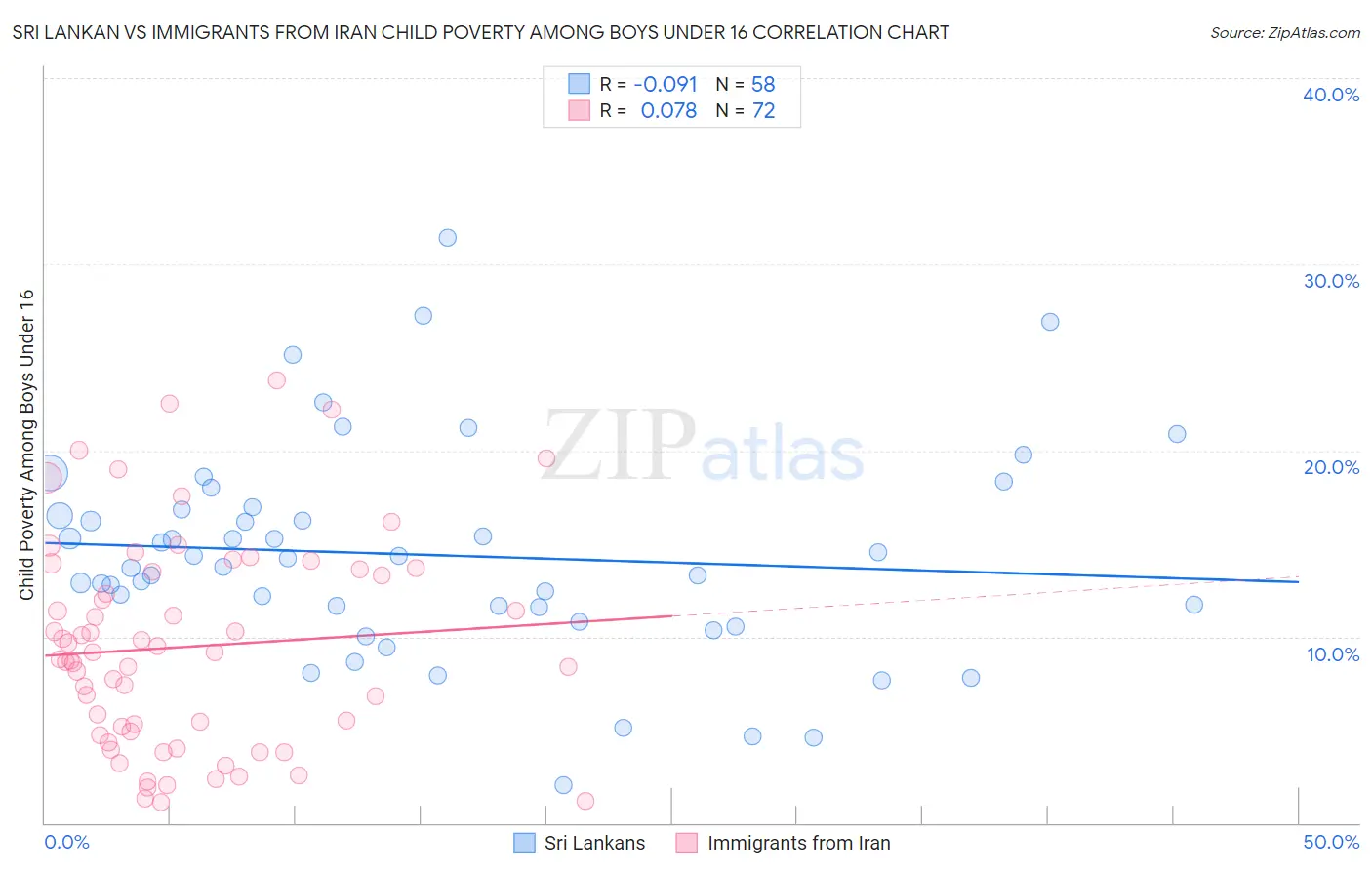 Sri Lankan vs Immigrants from Iran Child Poverty Among Boys Under 16