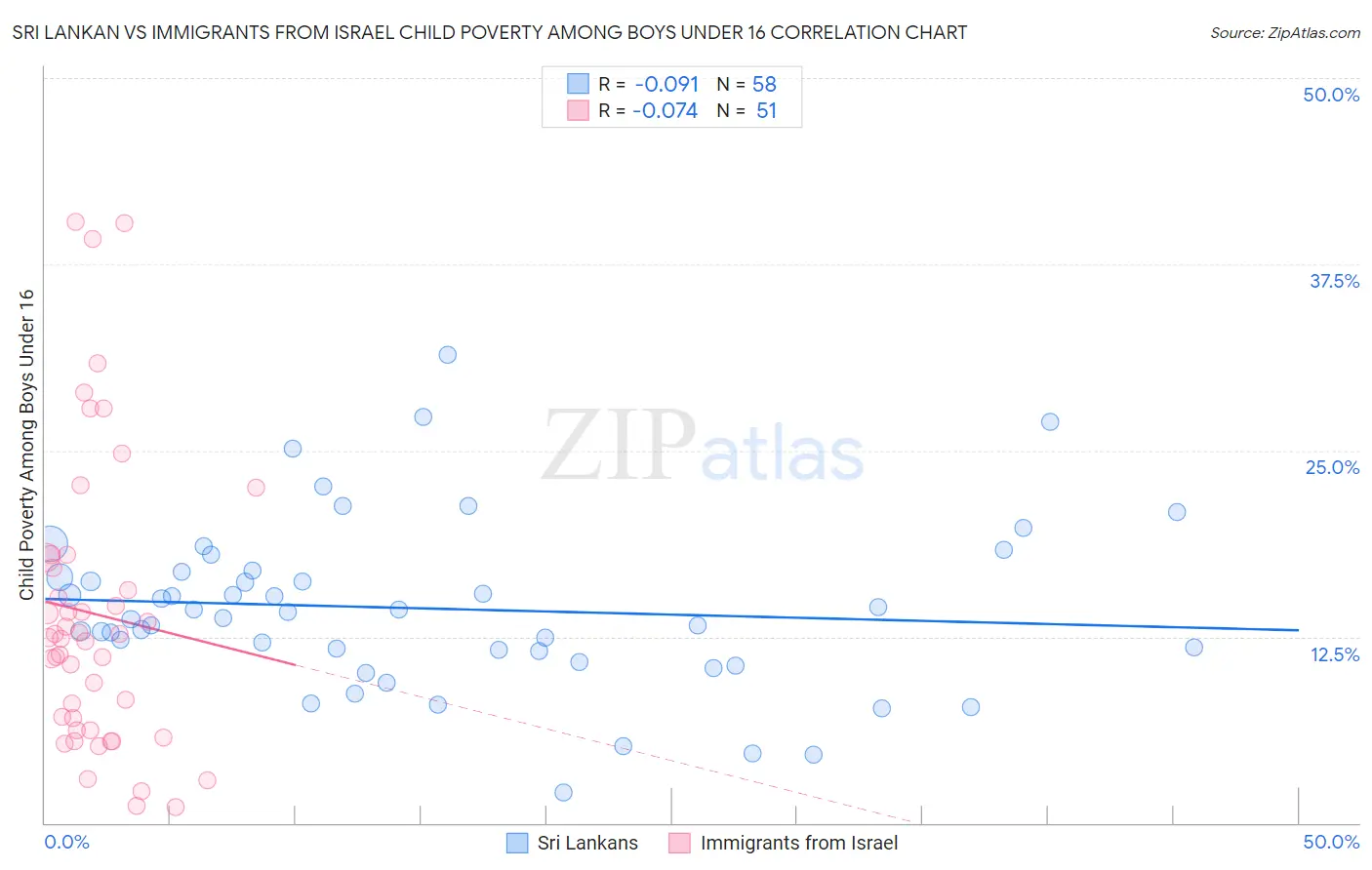 Sri Lankan vs Immigrants from Israel Child Poverty Among Boys Under 16