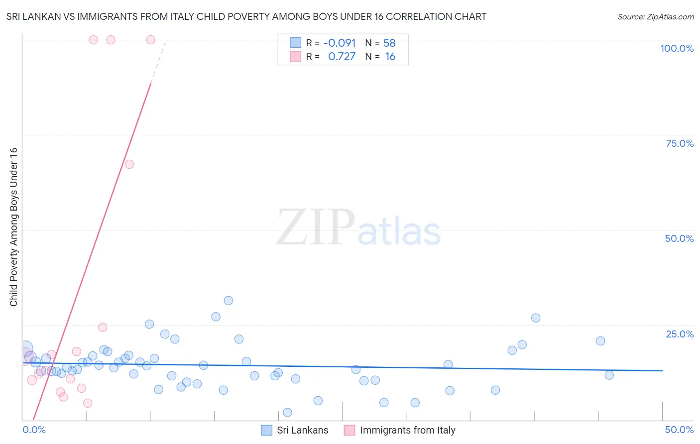 Sri Lankan vs Immigrants from Italy Child Poverty Among Boys Under 16