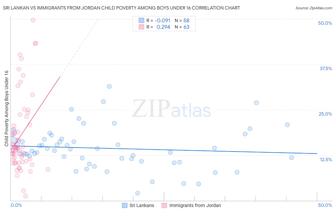 Sri Lankan vs Immigrants from Jordan Child Poverty Among Boys Under 16